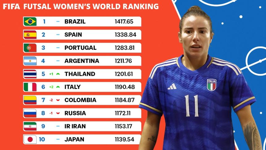 FIFA Futsal World Rankings 2025 Shake-Up Sees New Teams and Big Climbers